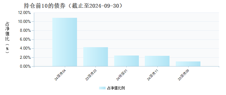 工银精选回报混合C(017882)债券持仓