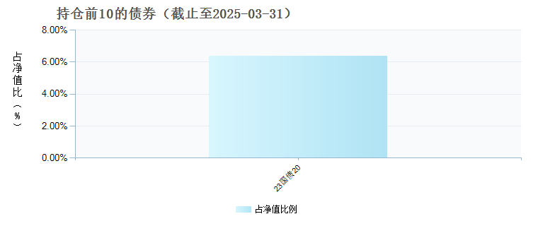 兴业安保优选混合C(020107)债券持仓