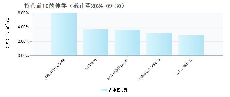 工银尊享短债债券D(021422)债券持仓