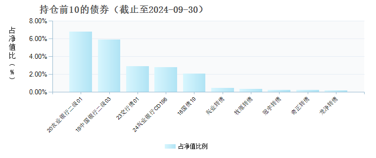 嘉实新思路混合C(021820)债券持仓