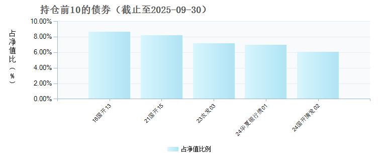 渤海汇金1个月持有债券发起A(022362)债券持仓
