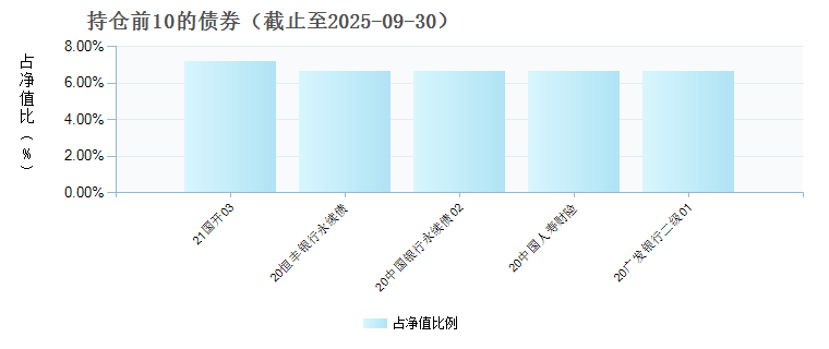 招商稳嘉120天滚动持有纯债C(023031)债券持仓
