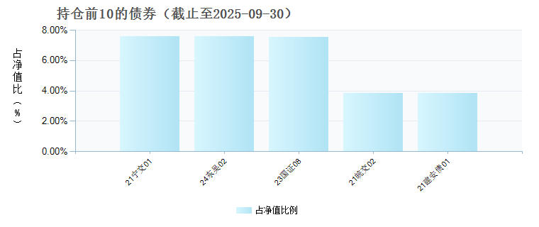 中泰双鑫6个月持有债券C(023215)债券持仓
