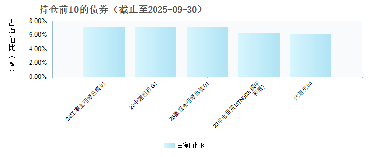 中航中债-投资级公司绿色债精选指数A(023246)债券持仓