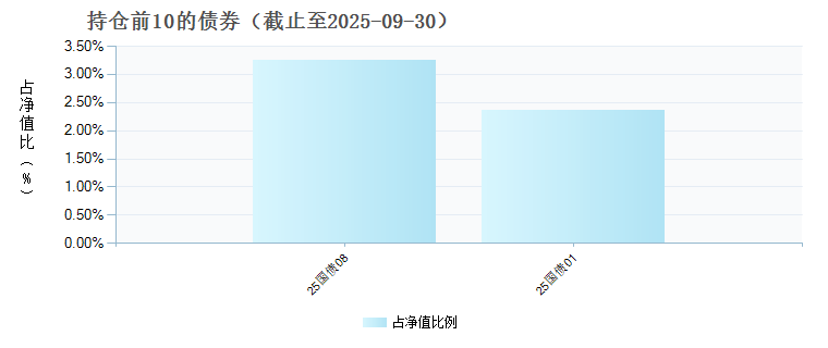 农银中证A500指数增强C(023476)债券持仓