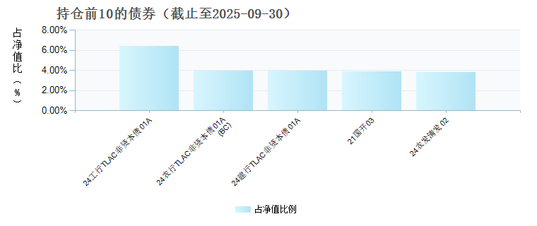 国投瑞银恒泽中短债债券E(023489)债券持仓