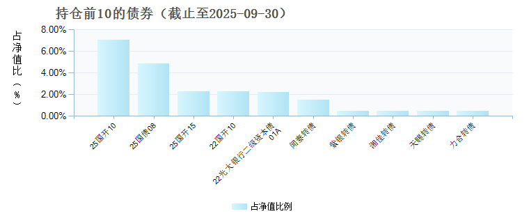 中欧增强回报债券(LOF)D(023784)债券持仓