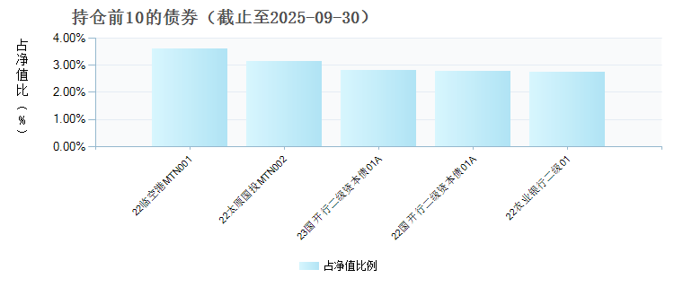 兴业天禧债券C(023816)债券持仓
