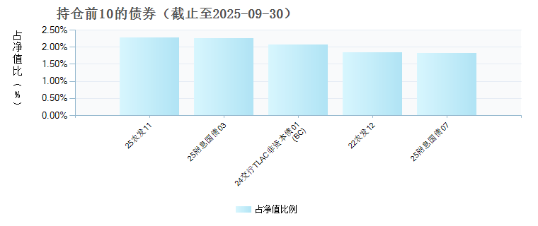 华安沣信债券E(024387)债券持仓