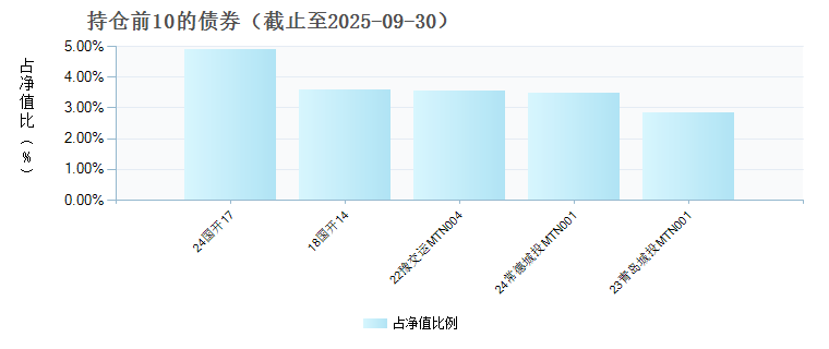 兴业丰泰债券C(024722)债券持仓