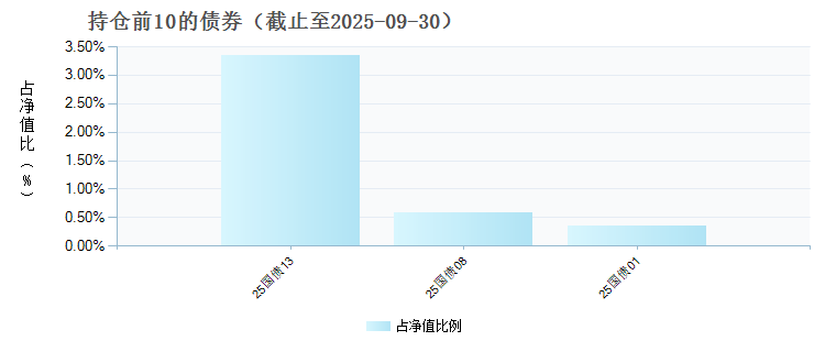 富国上证科创板人工智能ETF发起式联接A(024763)债券持仓