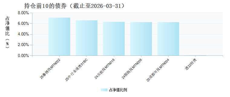 华富安颐九个月持有期债券A(025144)债券持仓