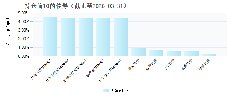 安联睿利6个月持有混合A(025715)债券持仓