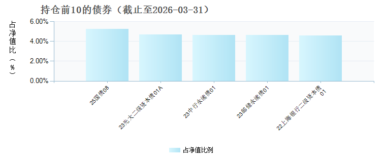 东方红汇裕债券A(026055)债券持仓