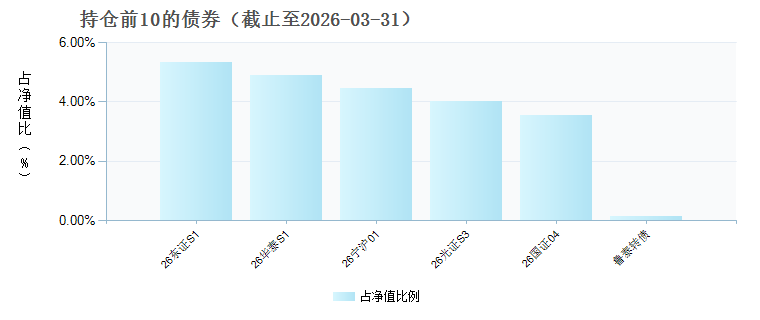 中银淳益混合A(026230)债券持仓