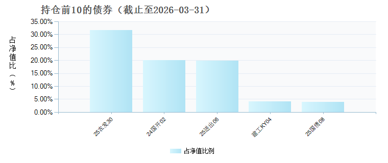 广发多添利六个月持有债券C(026315)债券持仓