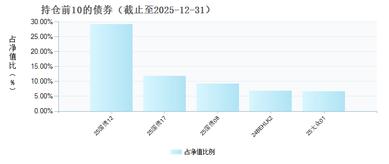 广发乾利一年持有债券A(026321)债券持仓