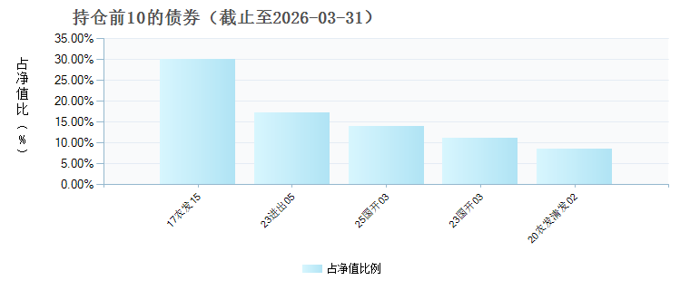 鹏华中债0-3年政金债指数I(026373)债券持仓