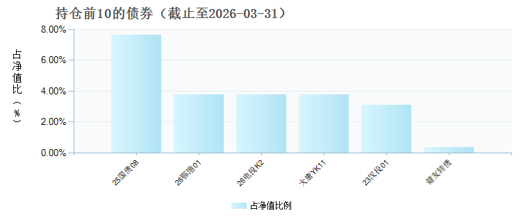 中邮睿福债券A(026508)债券持仓