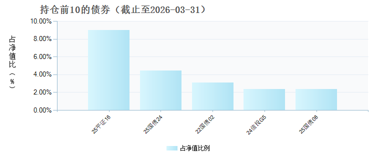 富安达策略精选混合C(026856)债券持仓
