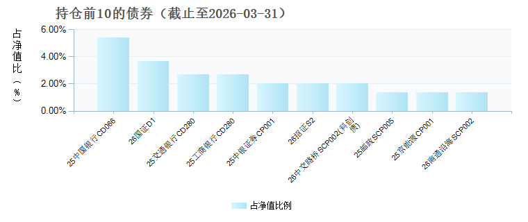 民生加银现金宝货币E(026971)债券持仓