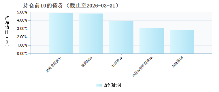 博时恒乐债券B(026992)债券持仓