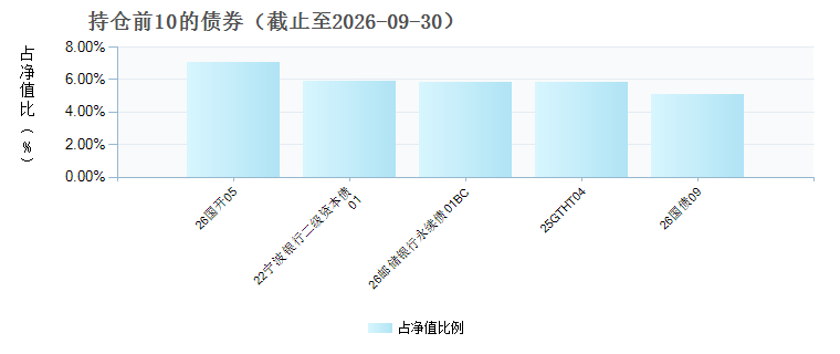 嘉实同舟稳利债券A(027321)债券持仓