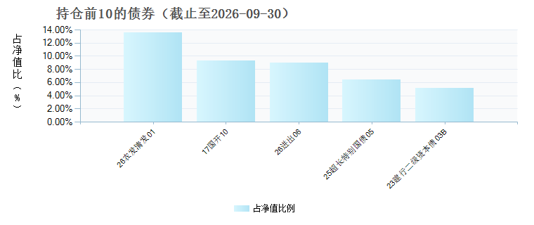 泰康裕成债券C(027400)债券持仓