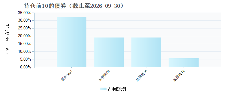 东方阿尔法增利债券发起A(027654)债券持仓