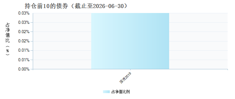 融通产业趋势股票C(027757)债券持仓
