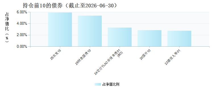 中金恒新90天持有债券发起C(027885)债券持仓