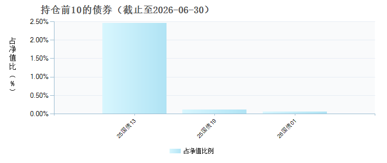 财通科创主题灵活配置混合(LOF)C(027939)债券持仓