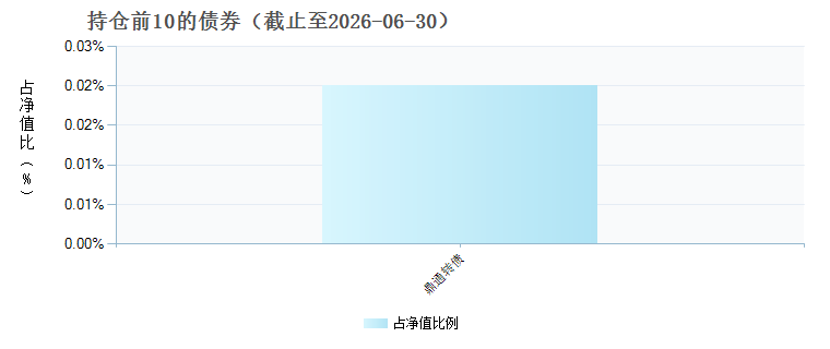 融通互联网传媒灵活配置混合C(027991)债券持仓