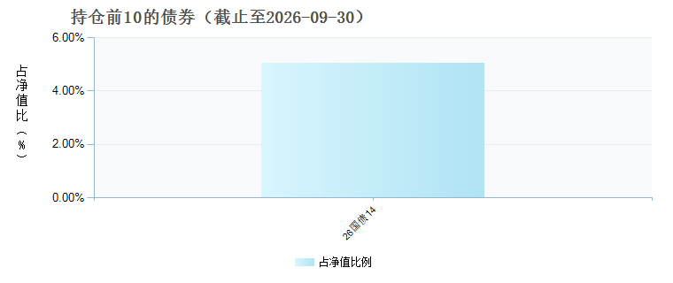 鹏华易选稳恒3个月持有期混合(FOF)A(028355)债券持仓