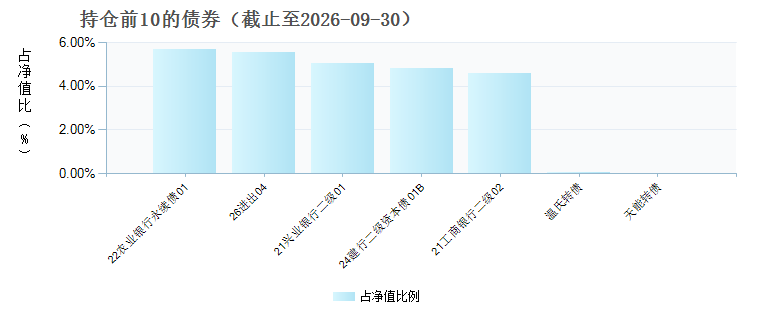 泰康安泰回报混合C(028475)债券持仓