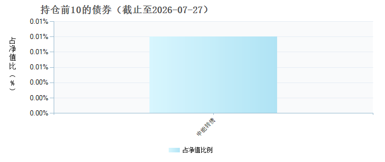 价值ETF兴全(159079)债券持仓